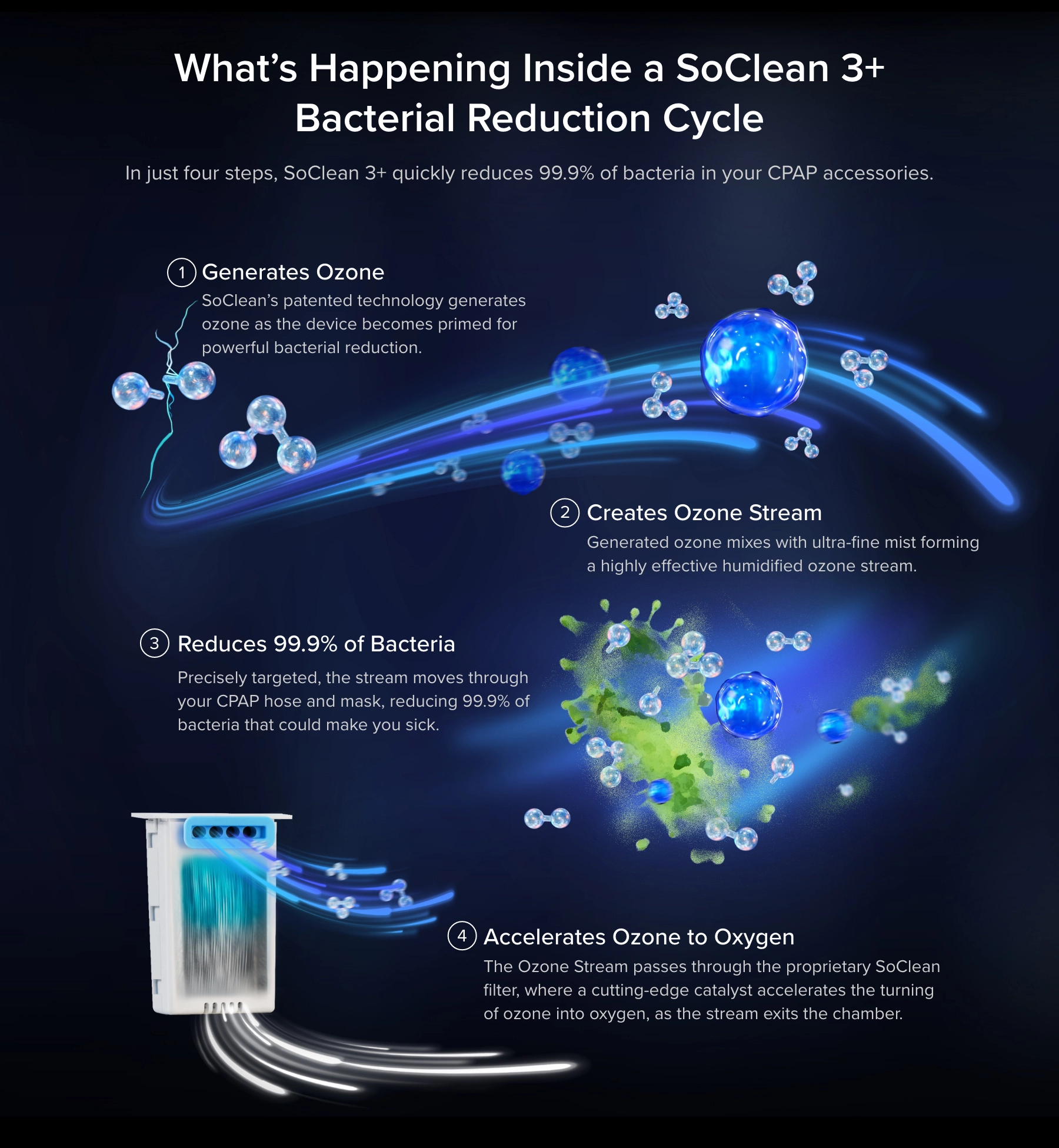 The SoClean Bacterial Reduction Cycle.