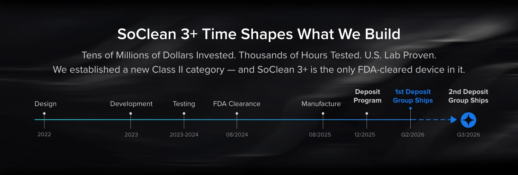 SoClean 3+ timeline.