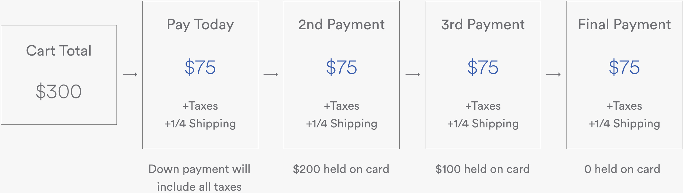 easy pay breakdown: If the cart total is $300, There will be 4 payments of $75+taxes+1/4 of shipping