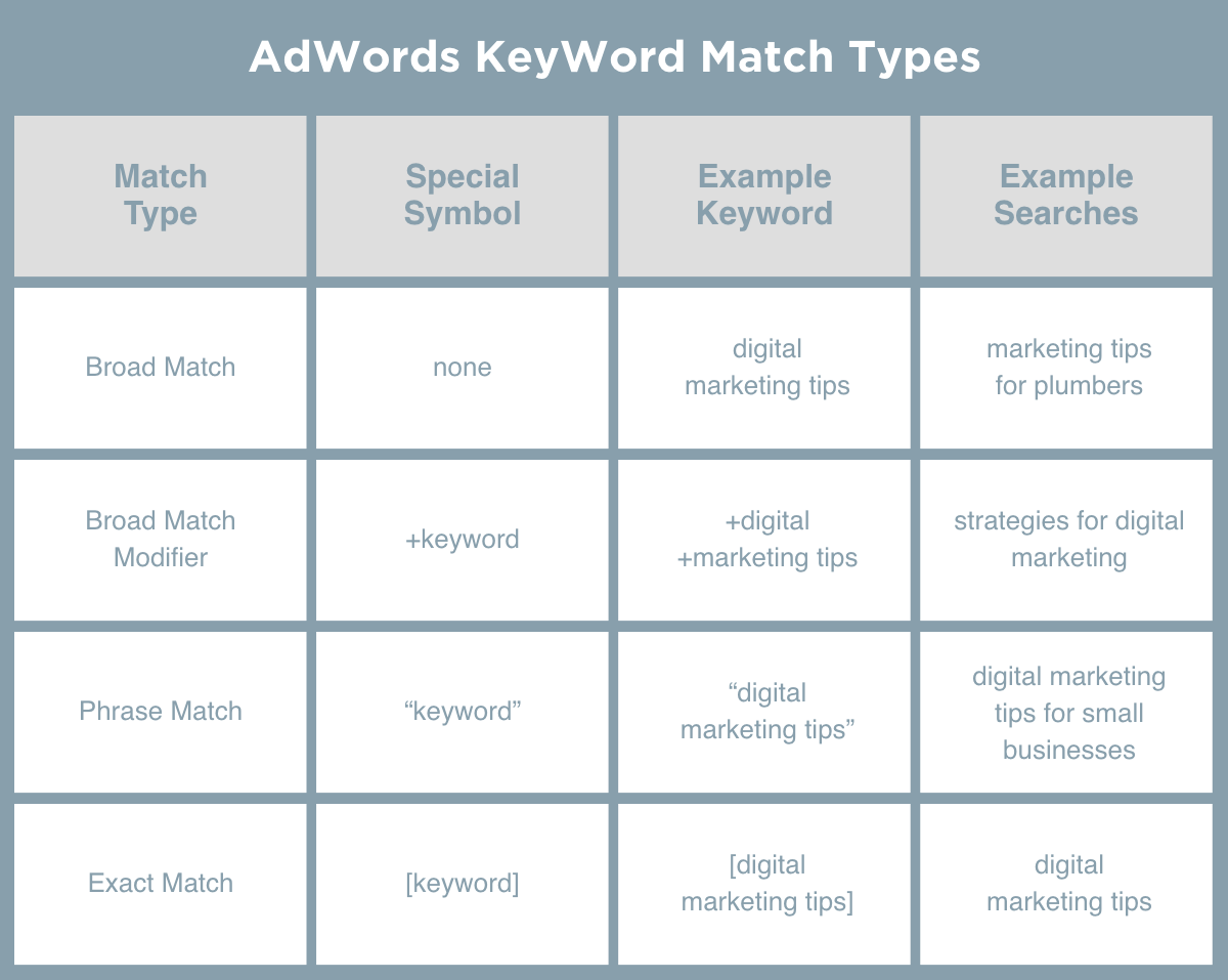 AdWords keyword match types table