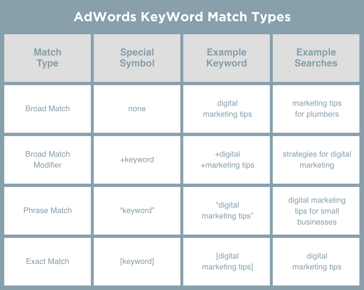 The Important Role Of Keyword Match Types Airtank