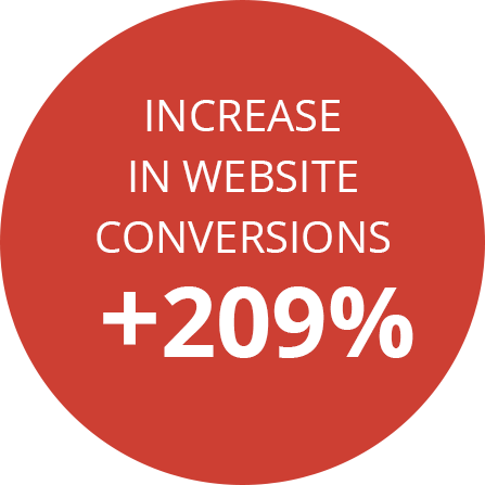 Increase in website conversions +209%