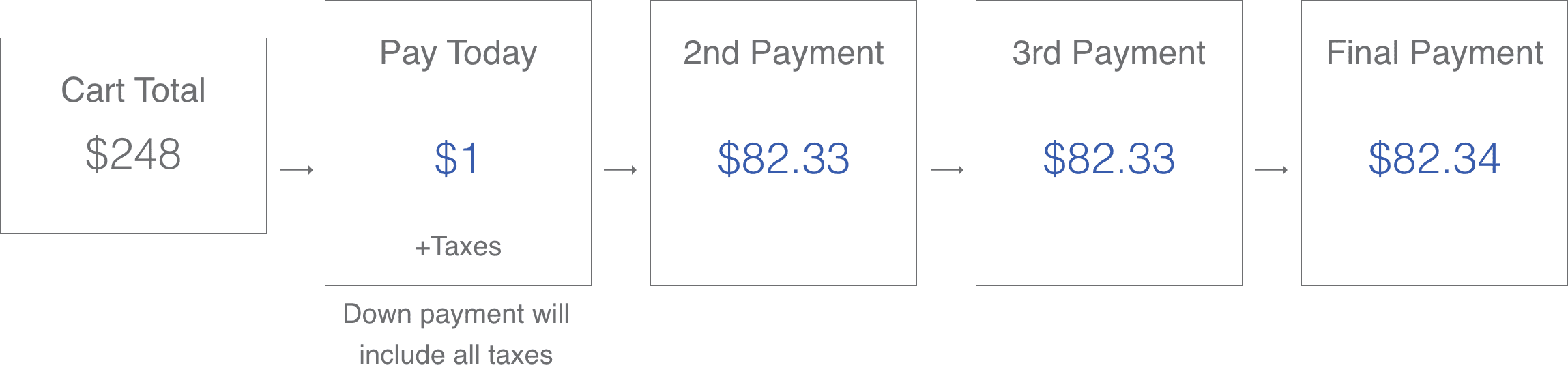 easy pay breakdown: If the cart total is $300, There will be 4 payments of $75+taxes+1/4 of shipping