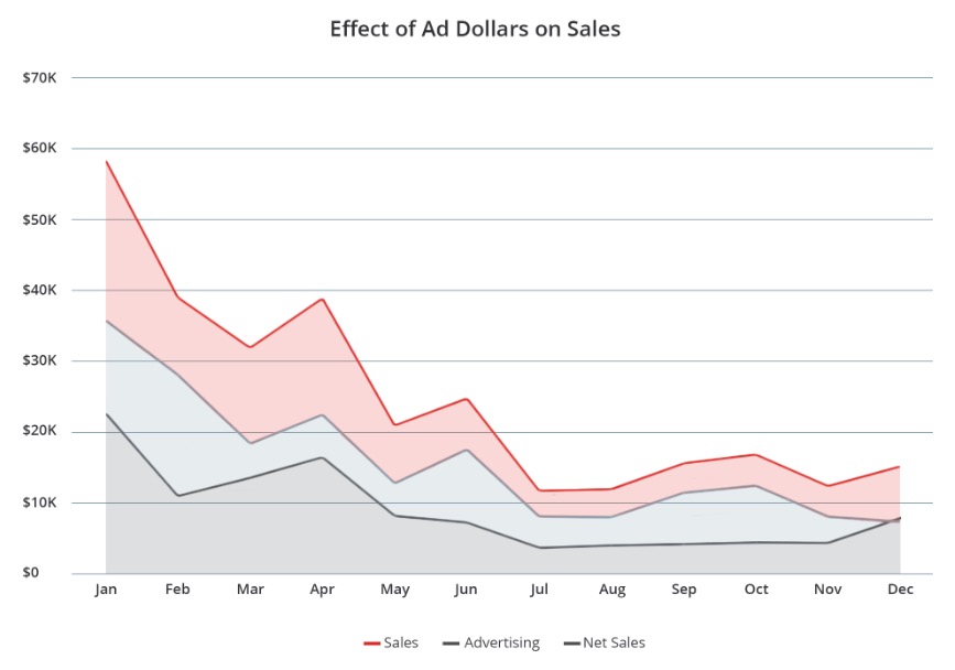 Graph showing effect of ad dollars on sales