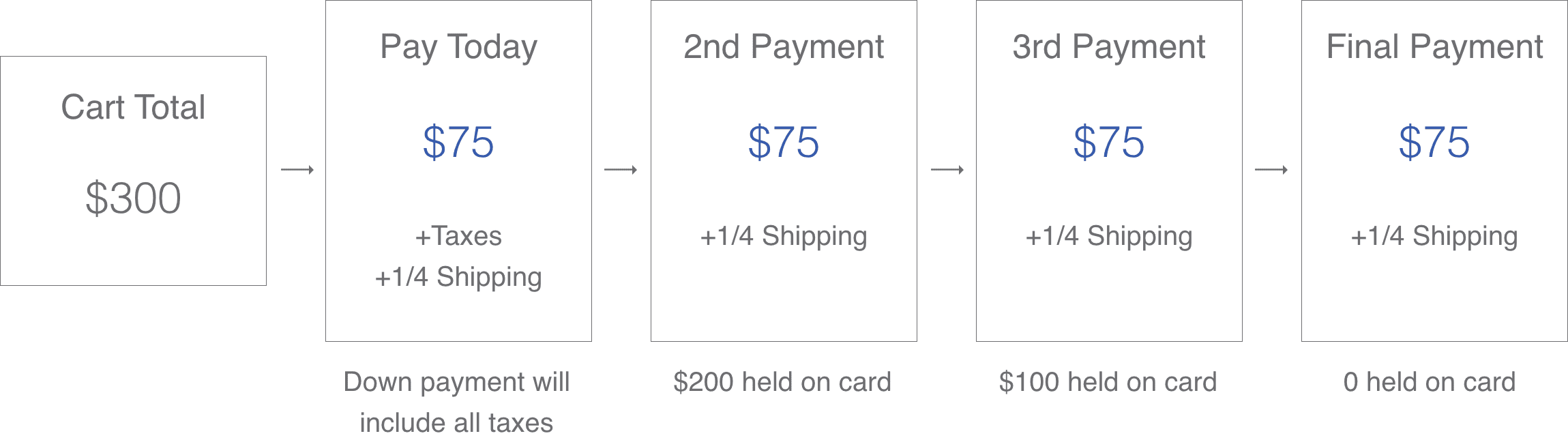 easy pay breakdown: If the cart total is $300, There will be 4 payments of $75+taxes+1/4 of shipping