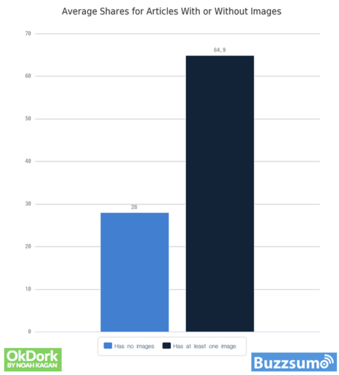 Average shares for articles with or without images