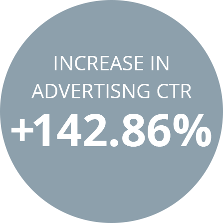 increase in advertising CTR +142.86%