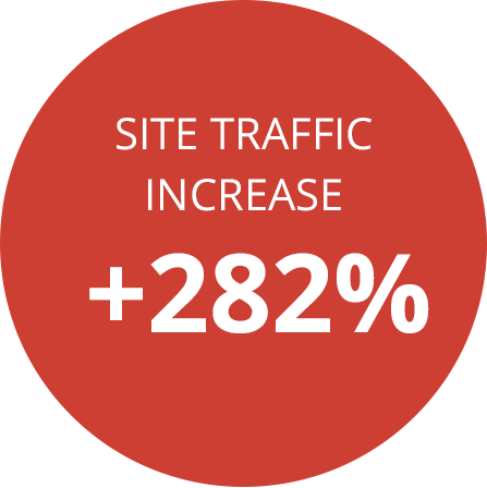 Site traffic increase +282%
