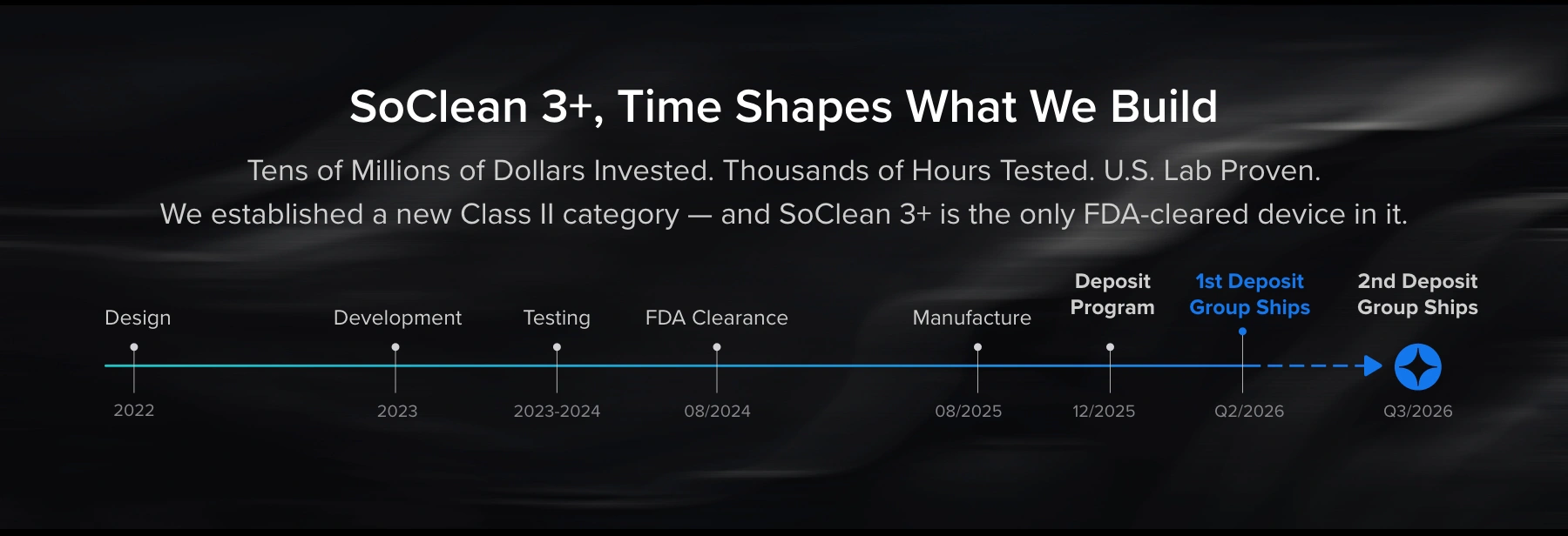 SoClean 3+ timeline.