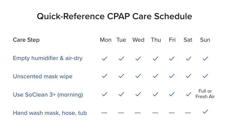 Quick-Reference CPAP Care Schedule