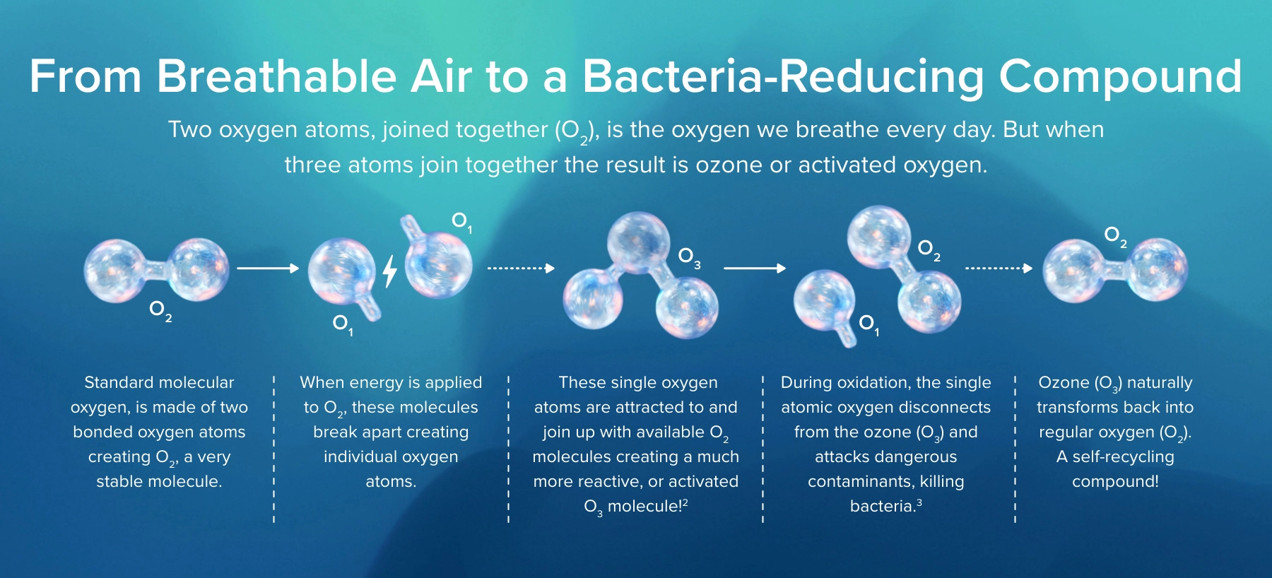 From breathable air to a bacteria-killing compound.