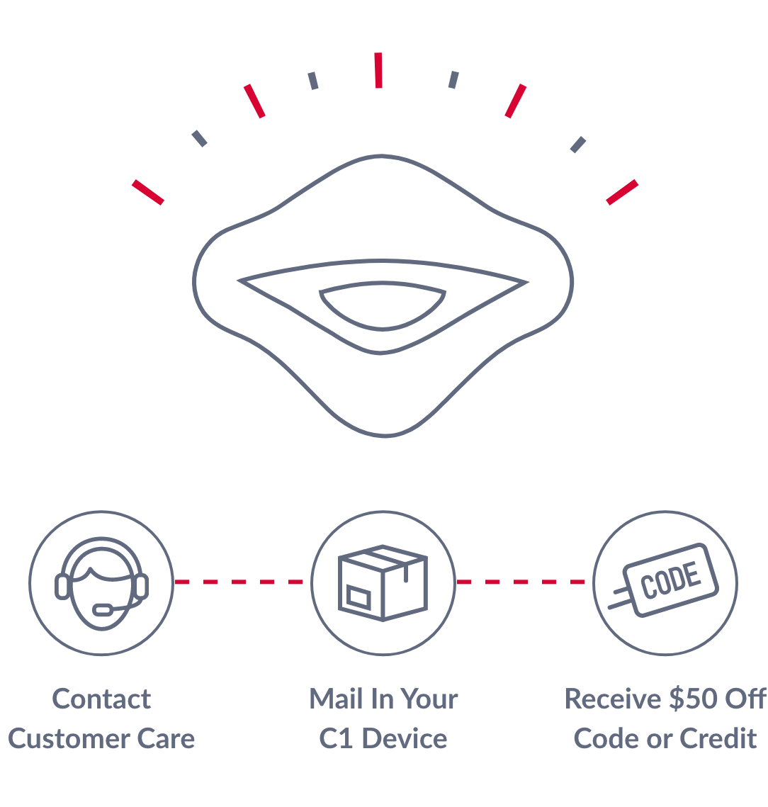 Graphic depicting how the CEFALY trade-in program works