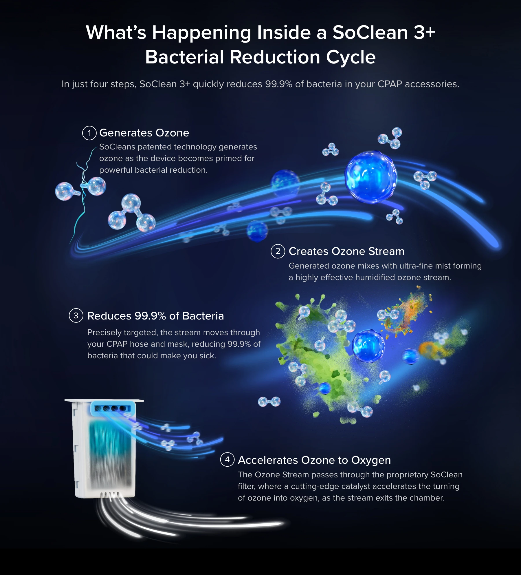 The SoClean Bacterial Reduction Cycle.