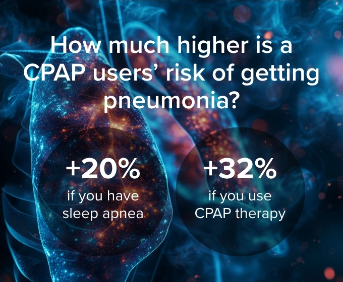 A CPAP user is 32% more likely to get pneumonia.