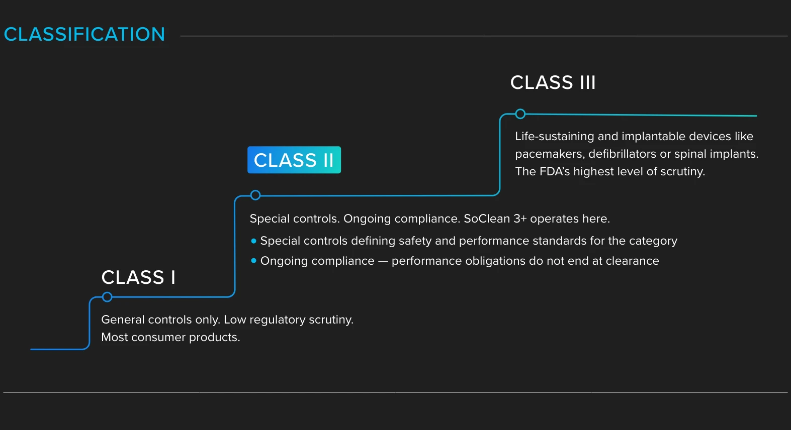 Inside Class II: Special Controls, Ongoing Compliance