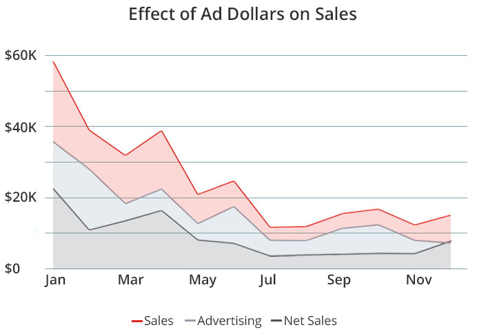 effect of ad dollars on sales graph