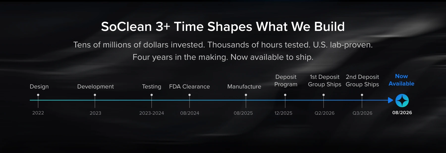 SoClean 3+ timeline.