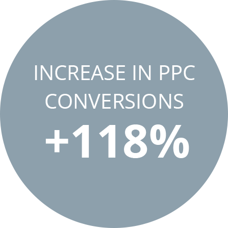 increase in PPC conversion +118%