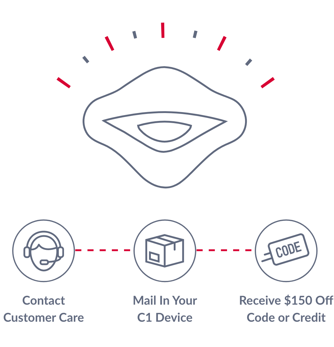 Graphic depicting how the CEFALY trade-in program works
