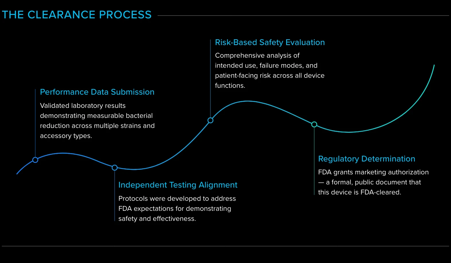The FDA Clearance Process